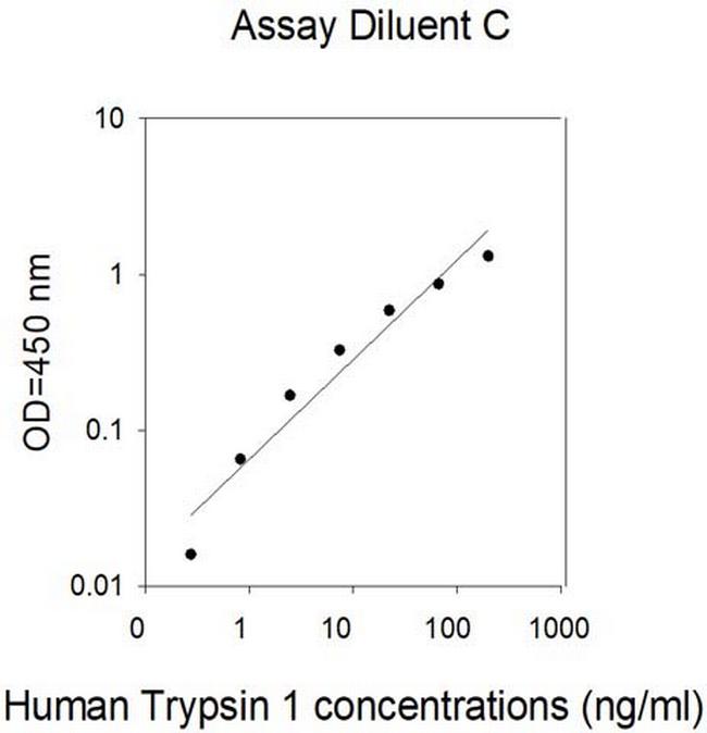 Human Trypsin 1/PRSS1 ELISA Kit