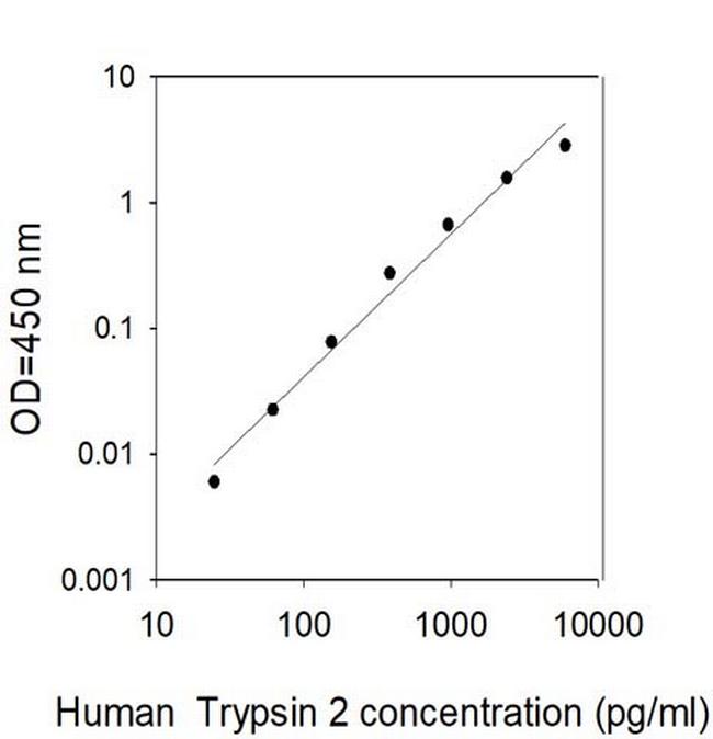 Human Trypsin 2/PRSS2 ELISA Kit