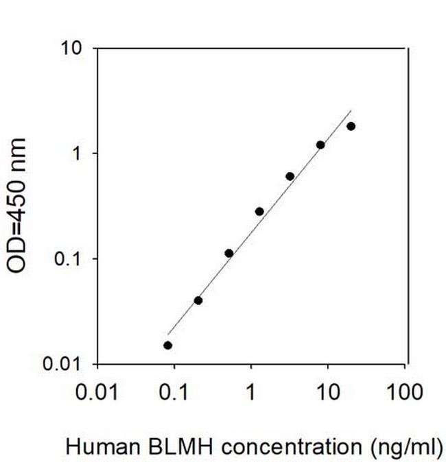 Human BLMH ELISA Kit