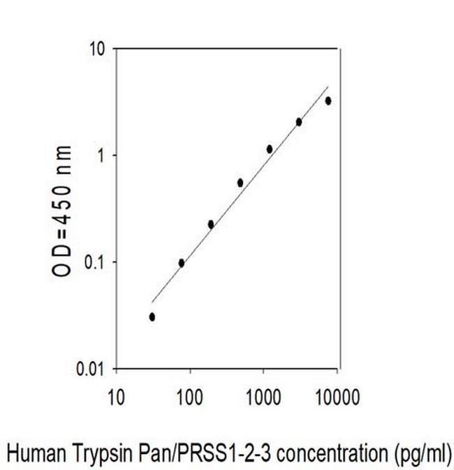 Human Trypsin Pan/PRSS1-2-3 ELISA Kit