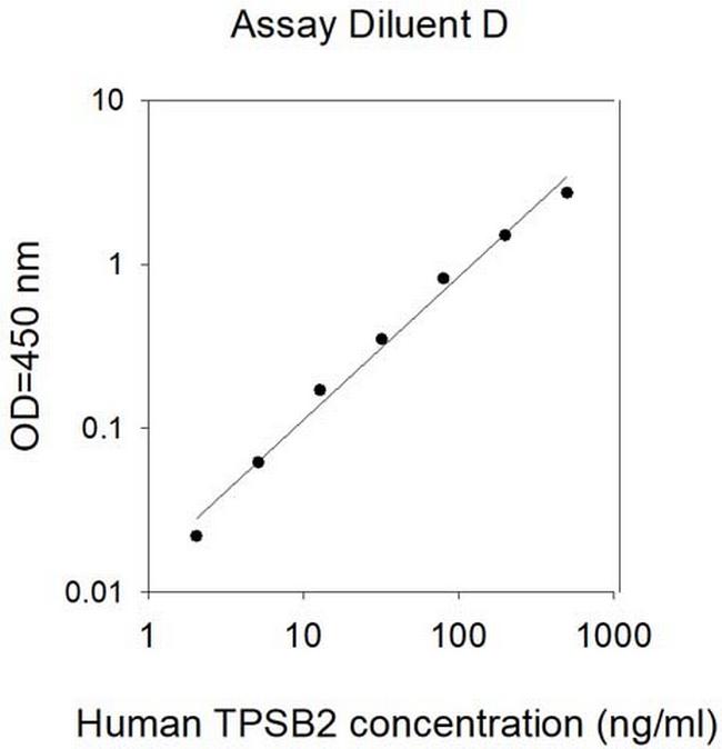 Human Tryptase beta-2/TPSB2 ELISA Kit
