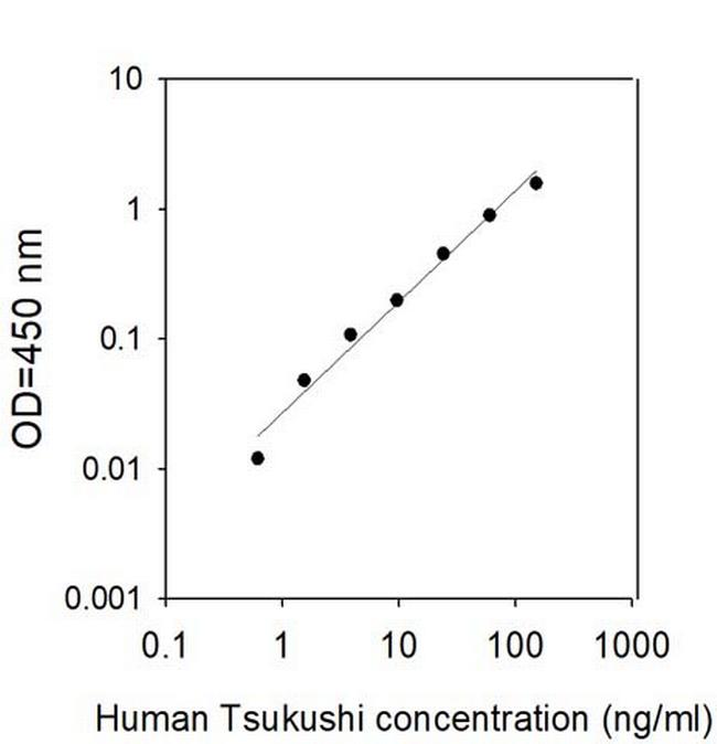 Human Tsukushi/TSK ELISA Kit