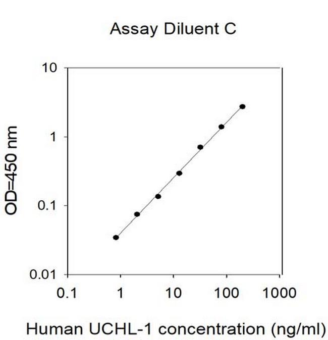 Human UCH-L1/PGP9.5 ELISA Kit