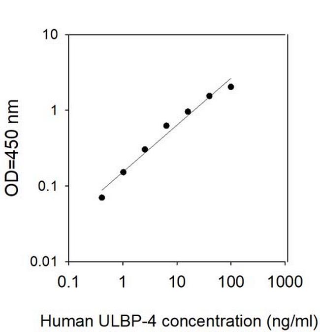 Human ULBP-4/RAET1E ELISA Kit