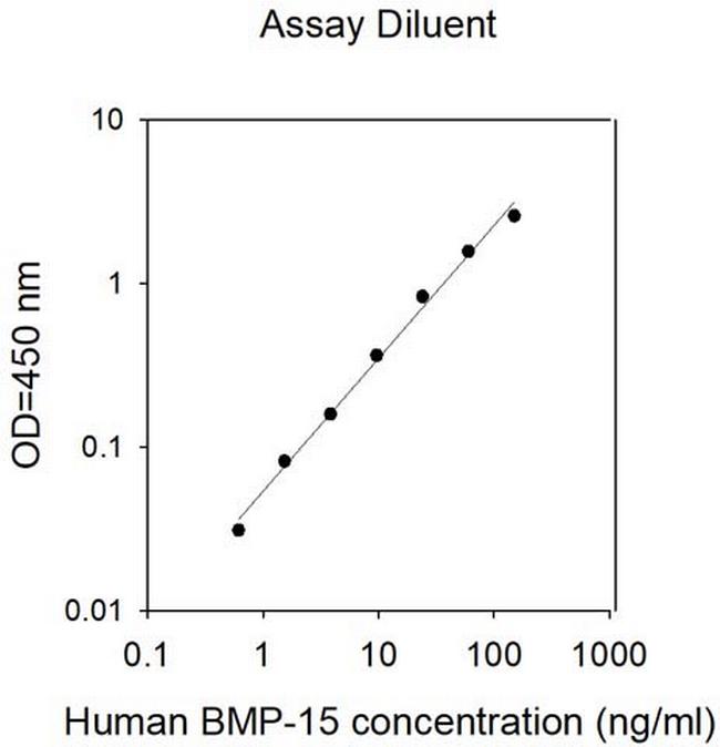 Human BMP-15 ELISA Kit