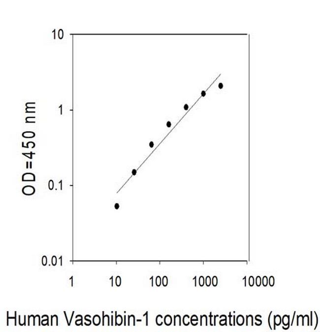 Human Vasohibin-1 ELISA Kit
