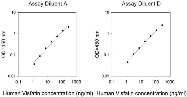 Human Visfatin ELISA Kit