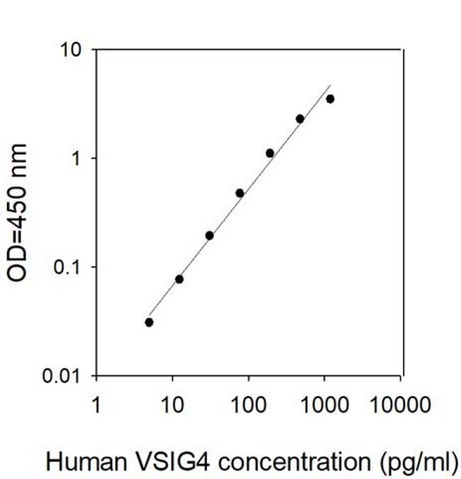 Human VSIG4 ELISA Kit