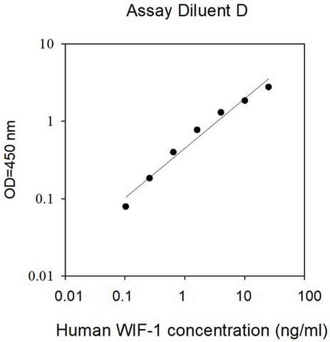 Human WIF-1 ELISA Kit