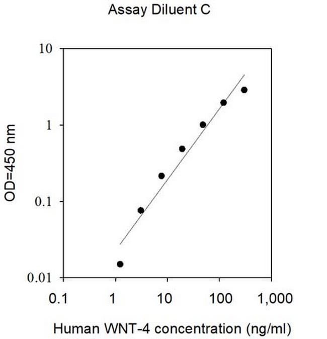 Human Wnt-4 ELISA Kit
