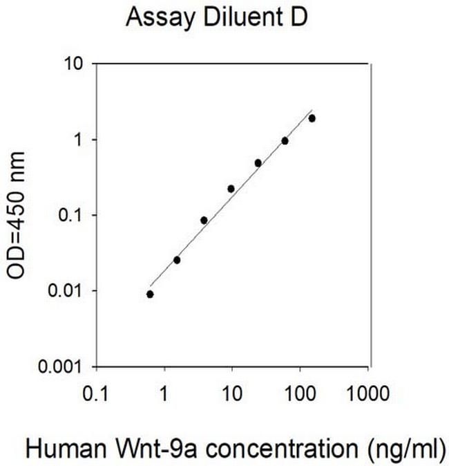 Human Wnt-9a ELISA Kit