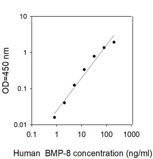 Human BMP-8 ELISA Kit