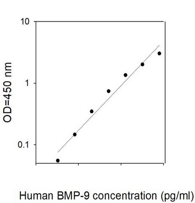 Human BMP-9 ELISA Kit