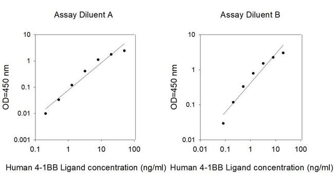 Human 4-1BB Ligand ELISA Kit