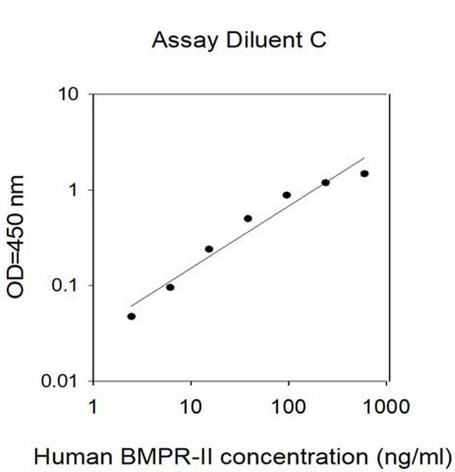 Human BMPR-II ELISA Kit