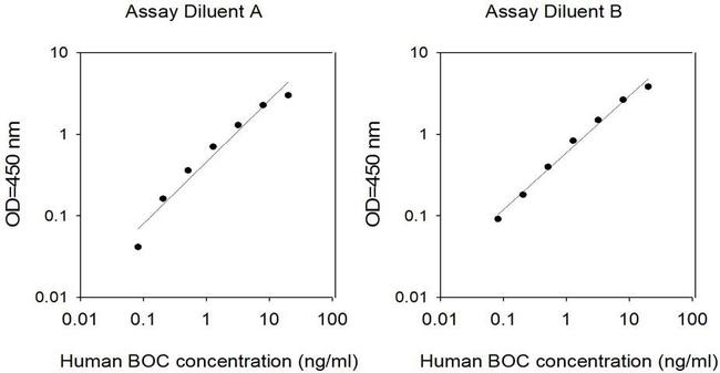 Human BOC/Brother of CDO ELISA Kit