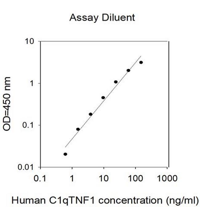 Human C1qTNF1 ELISA Kit