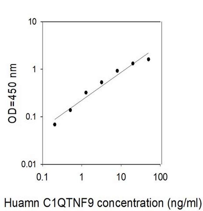 Human C1qTNF9 ELISA Kit