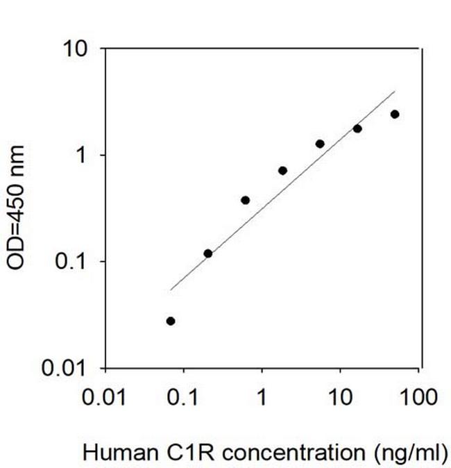 Human C1R/Complement Component C1r ELISA Kit