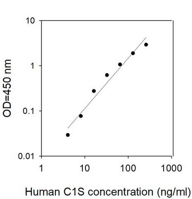 Human C1S/Complement Component C1s ELISA Kit