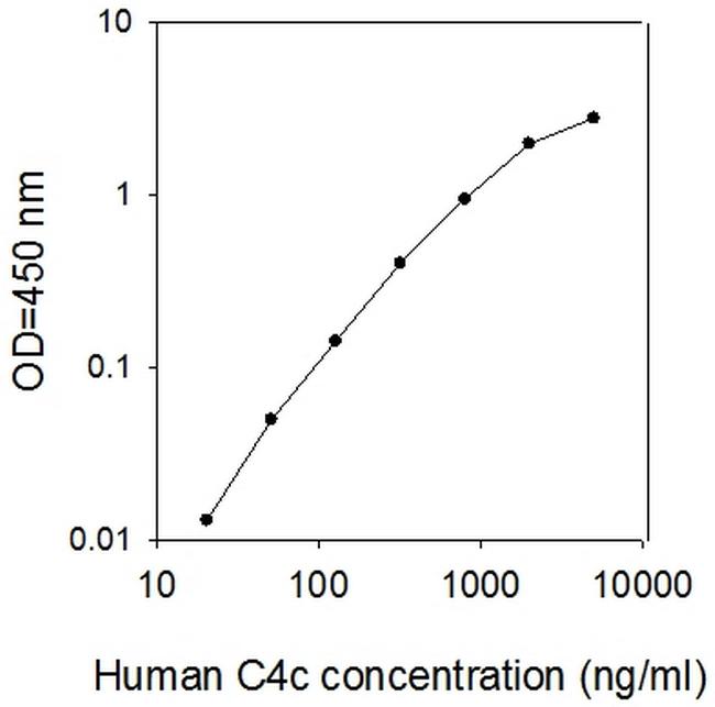 Human C4c ELISA Kit