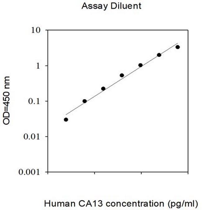 Human CA13 ELISA Kit