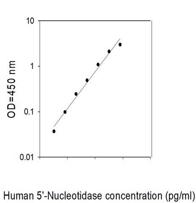 Human 5'-Nucleotidase/CD73 ELISA Kit