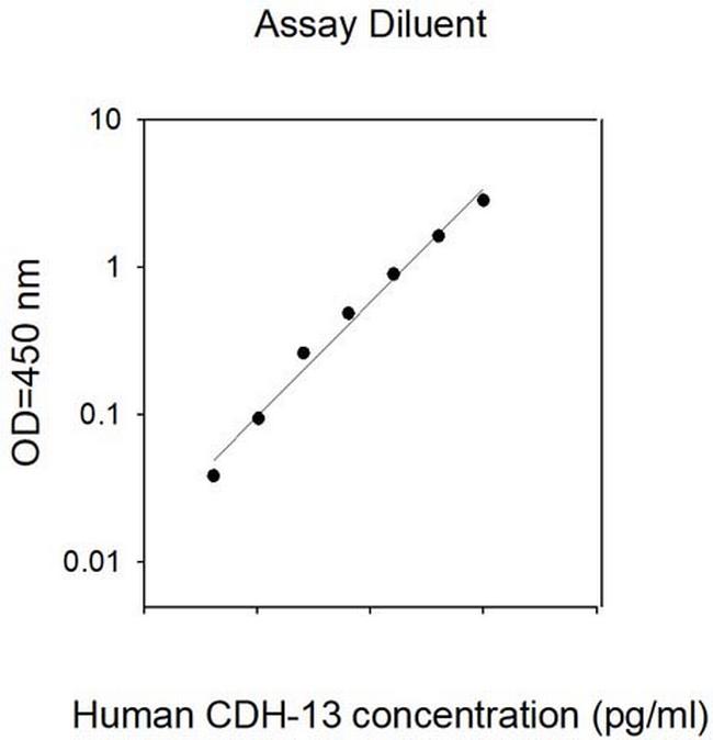 Human Cadherin 13 ELISA Kit