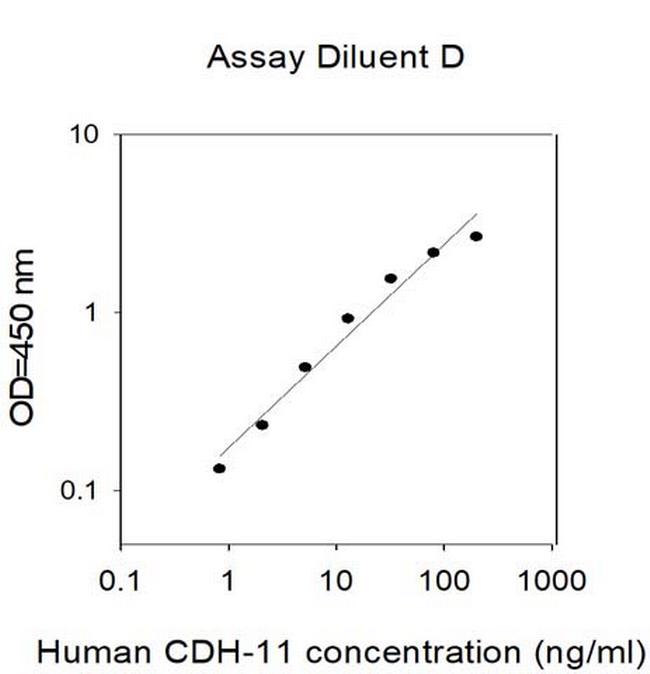 Human Cadherin-11 ELISA Kit