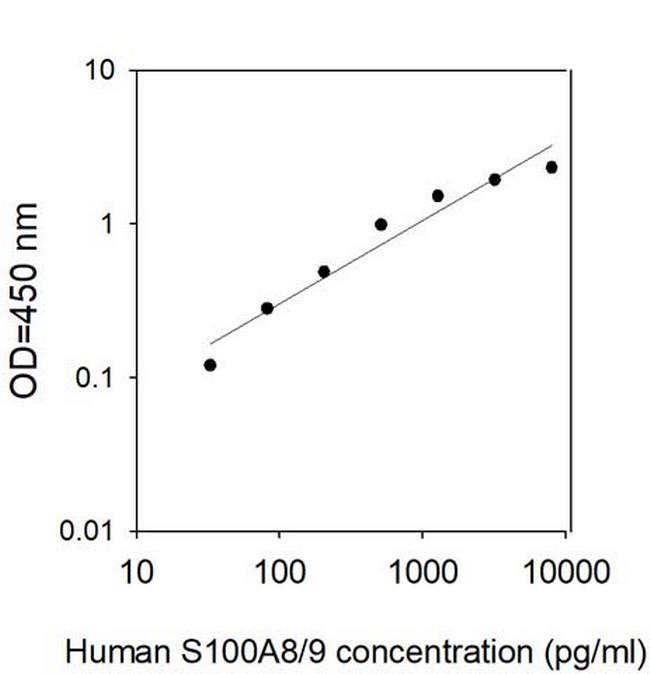 Human Calprotectin L1/S100-A8/A9 Complex ELISA Kit