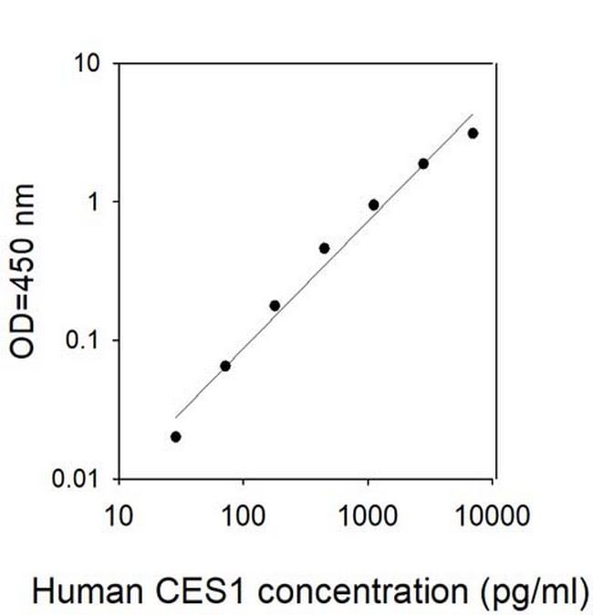 Human Carboxylesterase 1/CES1 ELISA Kit
