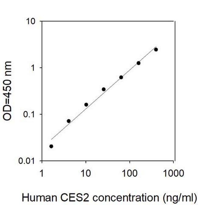 Human Carboxylesterase 2/CES2 ELISA Kit