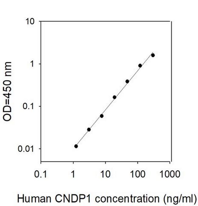 Human Carnosine Dipeptidase-1/CNDP1 ELISA Kit