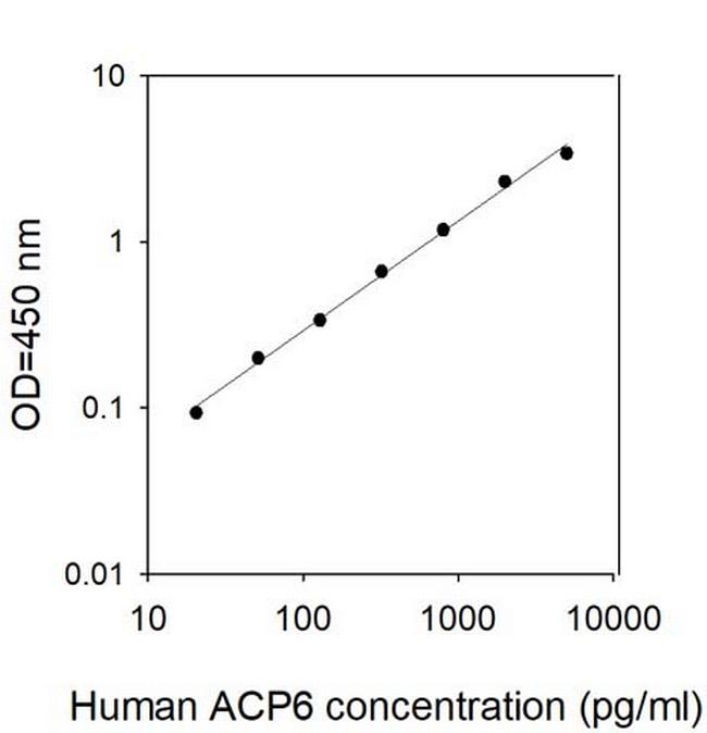 Human ACP6 ELISA Kit