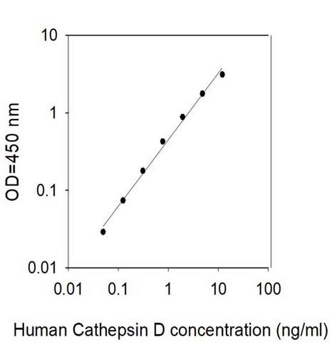 Human Cathepsin D ELISA Kit