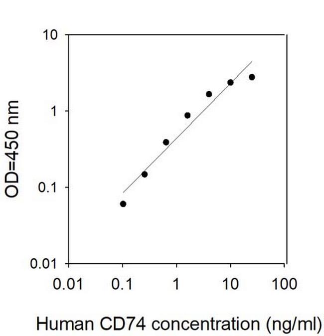 Human CD 74 ELISA Kit