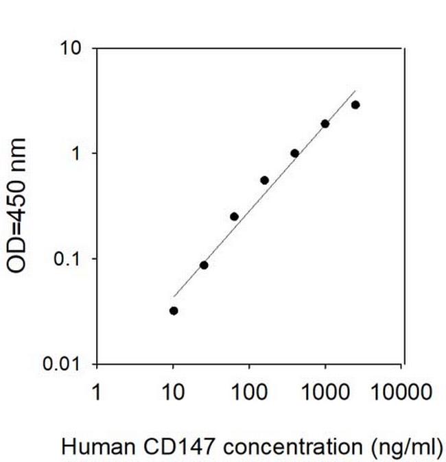 Human CD147/EMMPRIN ELISA Kit