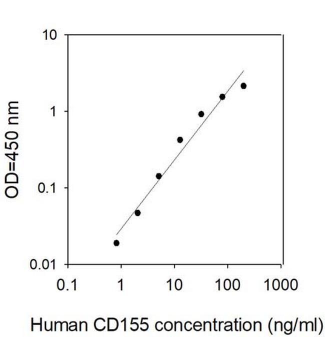 Human CD155/PVR ELISA Kit