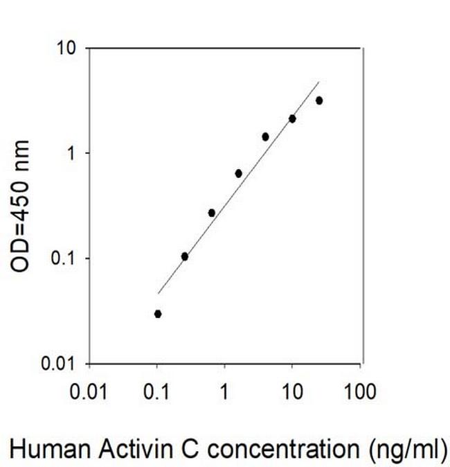 Human Activin C/INHBC ELISA Kit