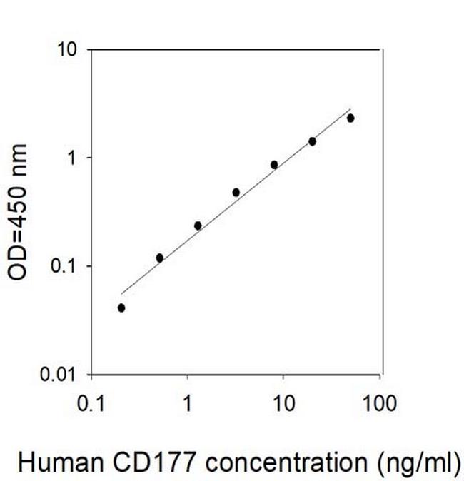 Human CD177 ELISA Kit