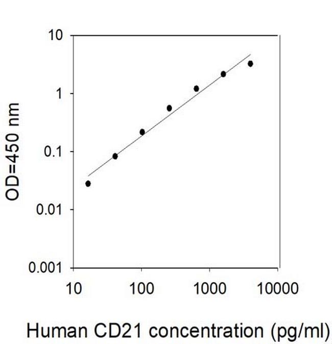 Human CD21/CR2/EBV receptor ELISA Kit