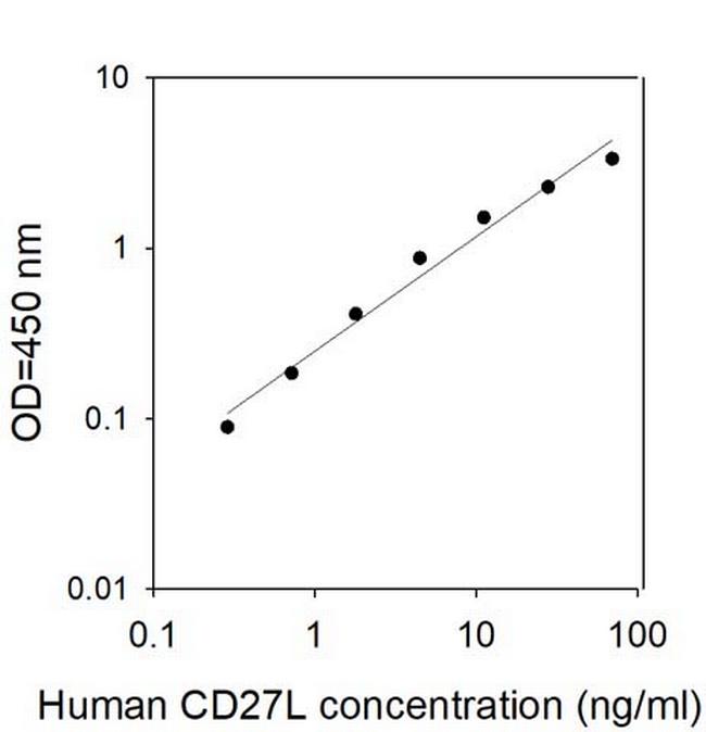 Human CD27 Ligand/TNFSF7 ELISA Kit