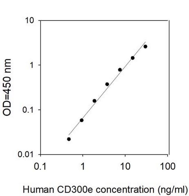 Human CD300e/LMIR6 ELISA Kit