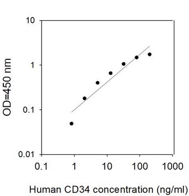 Human CD34 ELISA Kit