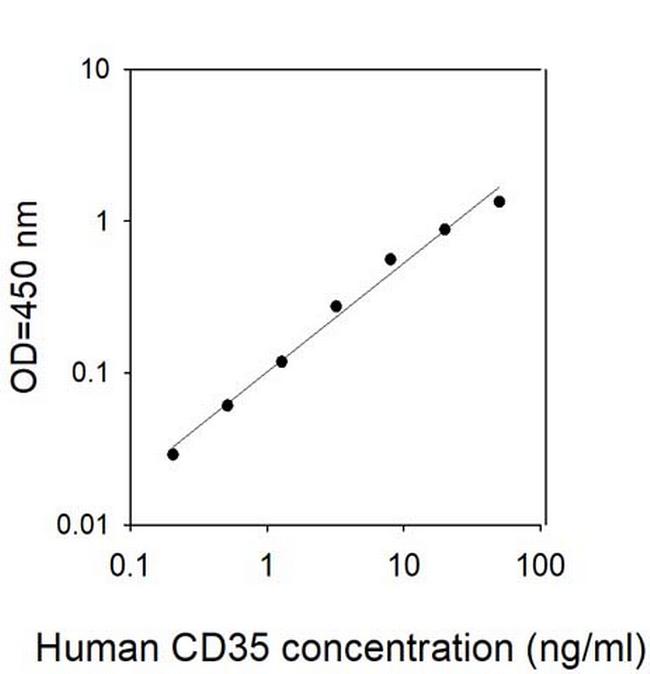 Human CD35 ELISA Kit