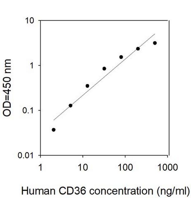 Human CD36/SR-B3 ELISA Kit