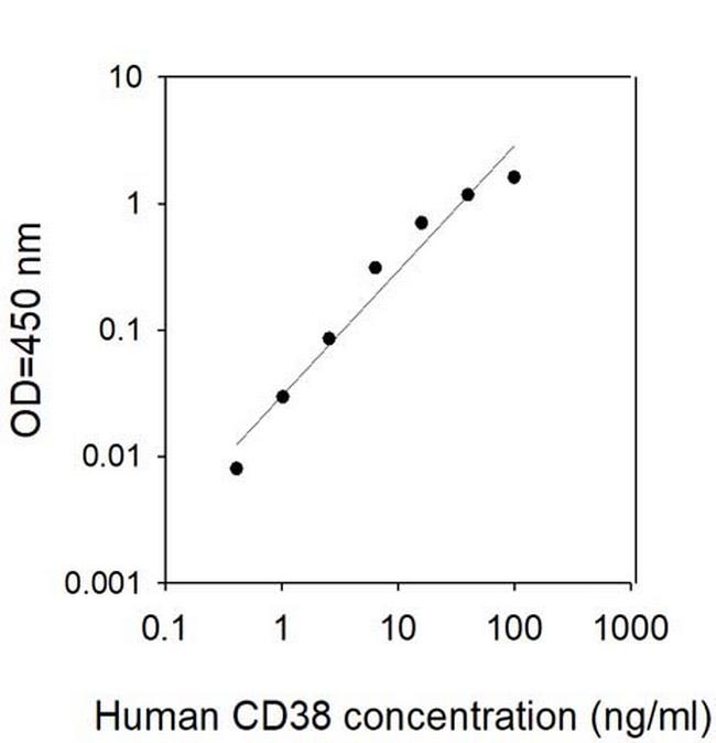 Human CD38 ELISA Kit
