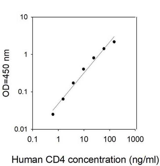 Human CD4 ELISA Kit