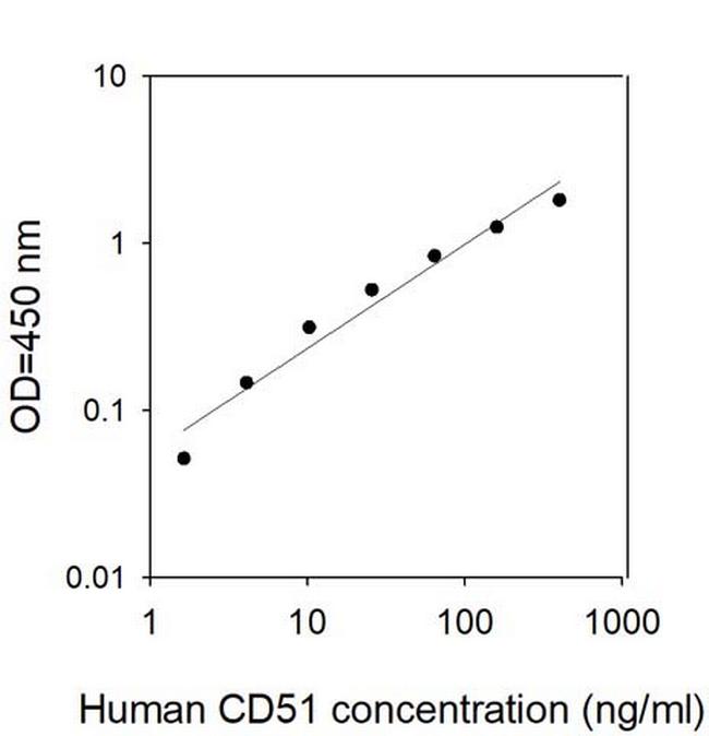 Human CD51/Integrin alpha-V ELISA Kit