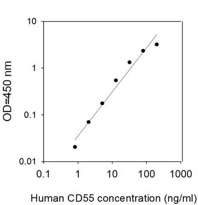 Human CD55/DAF ELISA Kit